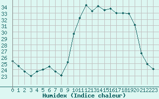 Courbe de l'humidex pour Sanary-sur-Mer (83)