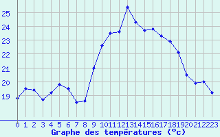 Courbe de tempratures pour Cap Cpet (83)