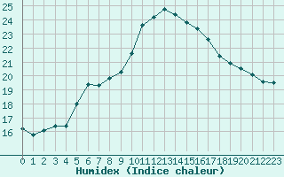 Courbe de l'humidex pour Pertuis - Grand Cros (84)