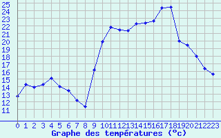 Courbe de tempratures pour Hyres (83)