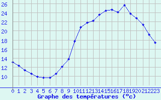 Courbe de tempratures pour Charleville-Mzires / Mohon (08)