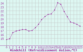 Courbe du refroidissement olien pour Trelly (50)