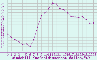 Courbe du refroidissement olien pour Nevers (58)