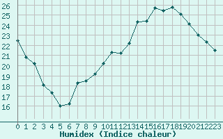 Courbe de l'humidex pour Trappes (78)