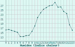 Courbe de l'humidex pour Clermont-Ferrand (63)