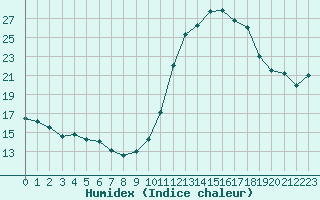 Courbe de l'humidex pour Cernay-la-Ville (78)