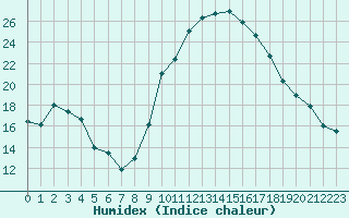 Courbe de l'humidex pour Brianon (05)