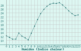 Courbe de l'humidex pour Brigueuil (16)