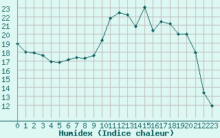 Courbe de l'humidex pour Saint-Saturnin-Ls-Avignon (84)