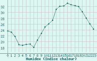 Courbe de l'humidex pour Creil (60)