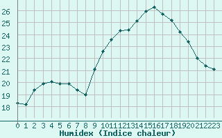 Courbe de l'humidex pour Rochegude (26)