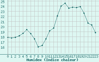 Courbe de l'humidex pour Croisette (62)