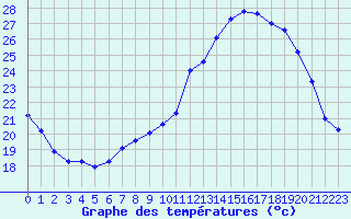 Courbe de tempratures pour Tours (37)