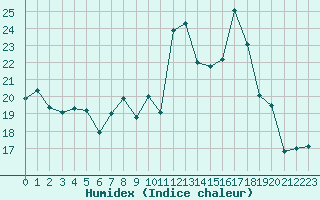 Courbe de l'humidex pour Ile Rousse (2B)