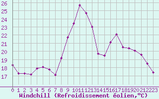 Courbe du refroidissement olien pour Clermont-Ferrand (63)