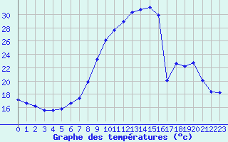 Courbe de tempratures pour Hohrod (68)