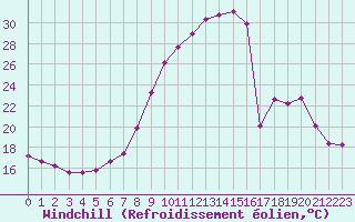 Courbe du refroidissement olien pour Hohrod (68)