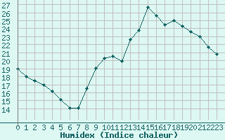 Courbe de l'humidex pour Clermont de l'Oise (60)