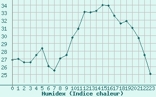 Courbe de l'humidex pour Salon-de-Provence (13)