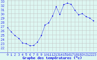 Courbe de tempratures pour Ste (34)