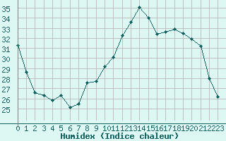 Courbe de l'humidex pour Albi (81)