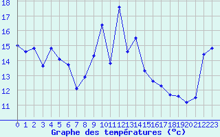 Courbe de tempratures pour Solenzara - Base arienne (2B)