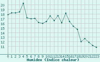 Courbe de l'humidex pour Angers-Marc (49)