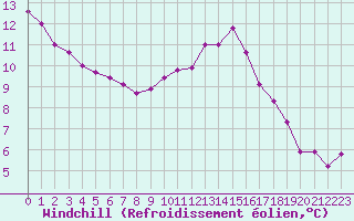 Courbe du refroidissement olien pour Dounoux (88)