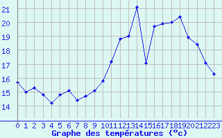 Courbe de tempratures pour Petiville (76)