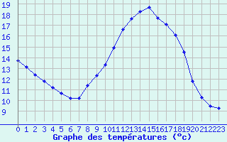 Courbe de tempratures pour Le Luc (83)