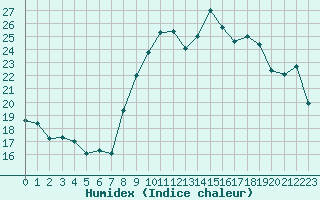 Courbe de l'humidex pour Solenzara - Base arienne (2B)