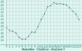 Courbe de l'humidex pour Lagny-sur-Marne (77)