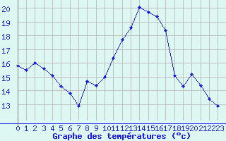 Courbe de tempratures pour Gros-Rderching (57)
