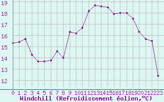 Courbe du refroidissement olien pour Pirou (50)