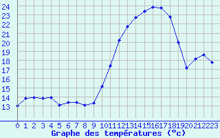 Courbe de tempratures pour Brigueuil (16)