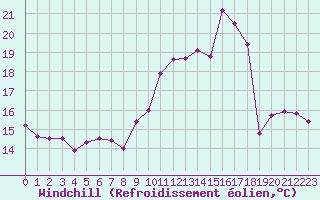 Courbe du refroidissement olien pour Rennes (35)