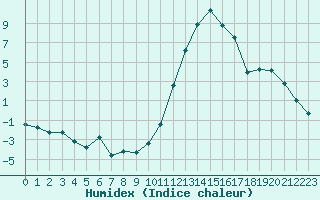 Courbe de l'humidex pour Avila - La Colilla (Esp)