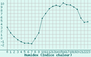 Courbe de l'humidex pour Bellefontaine (88)