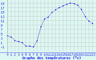 Courbe de tempratures pour Saint-Amans (48)