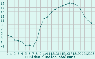 Courbe de l'humidex pour Saint-Amans (48)