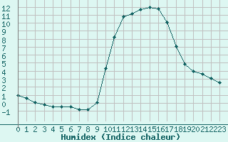 Courbe de l'humidex pour Saclas (91)