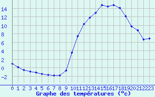 Courbe de tempratures pour La Javie (04)