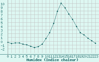 Courbe de l'humidex pour Die (26)