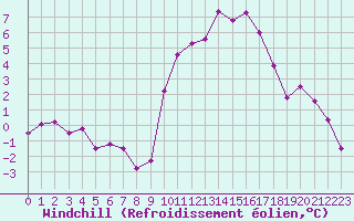 Courbe du refroidissement olien pour Sainte-Locadie (66)