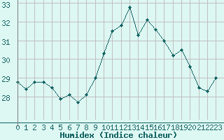 Courbe de l'humidex pour Ile Rousse (2B)