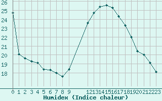 Courbe de l'humidex pour Le Luc (83)