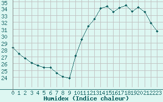 Courbe de l'humidex pour Carrion de Calatrava (Esp)