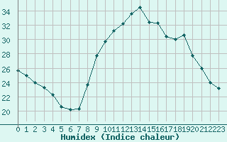 Courbe de l'humidex pour Perpignan (66)