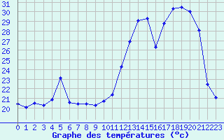 Courbe de tempratures pour Troyes (10)