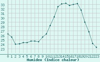 Courbe de l'humidex pour Carcassonne (11)